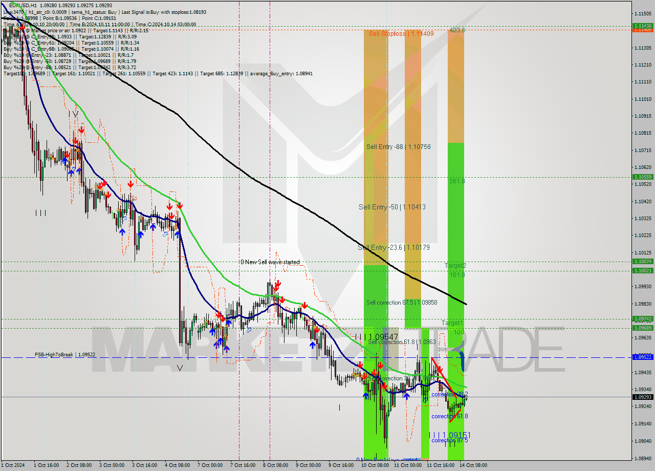 EURUSD MultiTimeframe analysis at date 2024.10.14 11:03