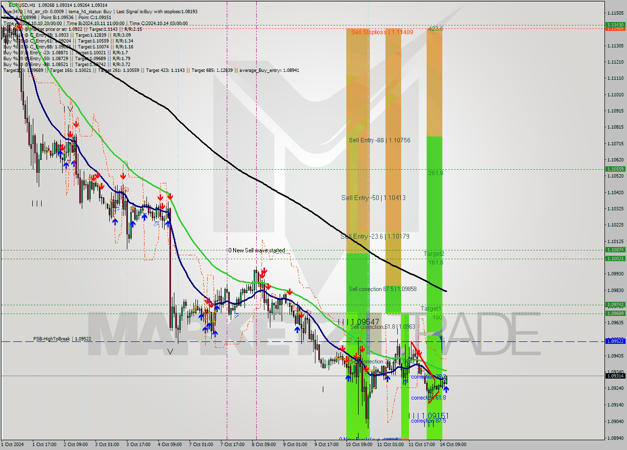 EURUSD MultiTimeframe analysis at date 2024.10.14 12:09