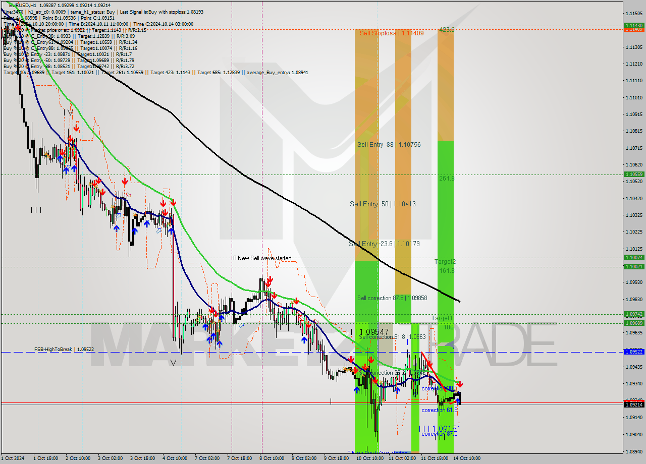 EURUSD MultiTimeframe analysis at date 2024.10.14 13:55