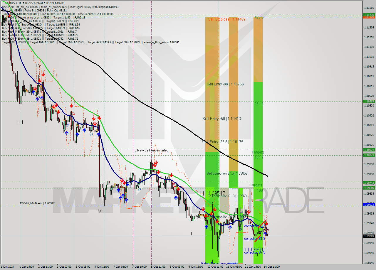 EURUSD MultiTimeframe analysis at date 2024.10.14 14:02