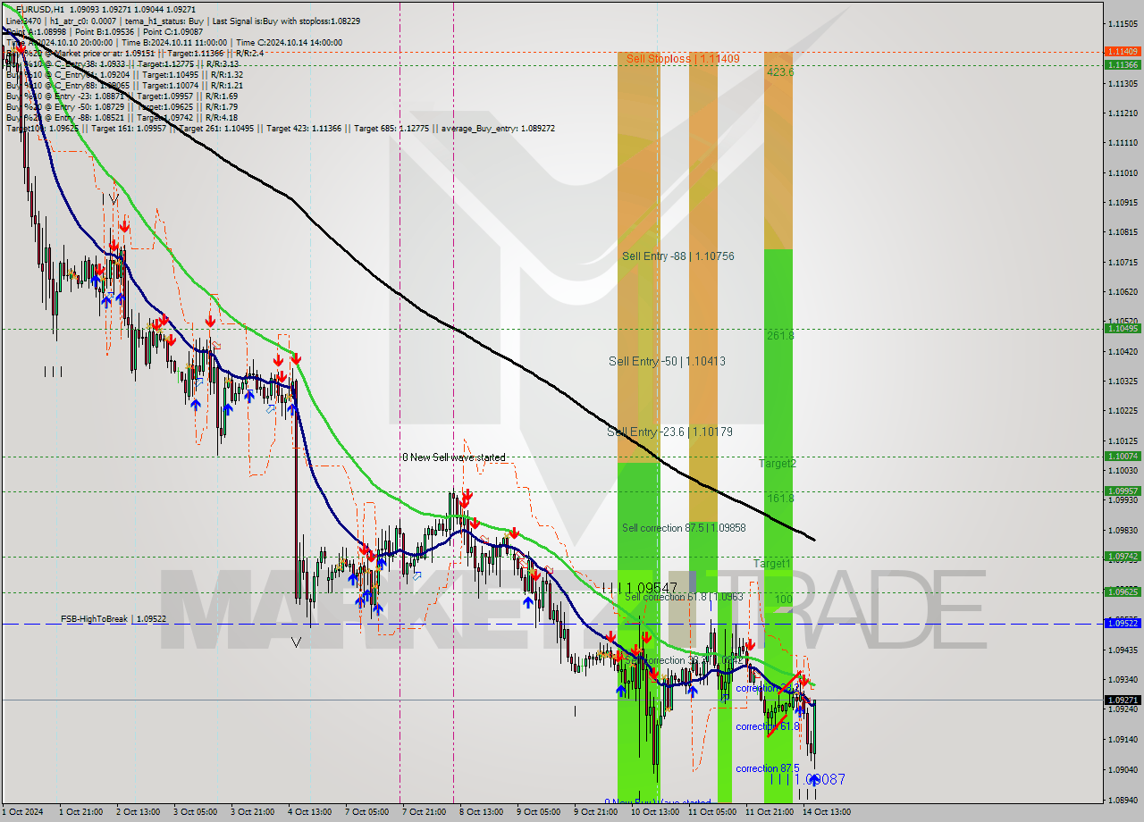 EURUSD MultiTimeframe analysis at date 2024.10.14 16:55