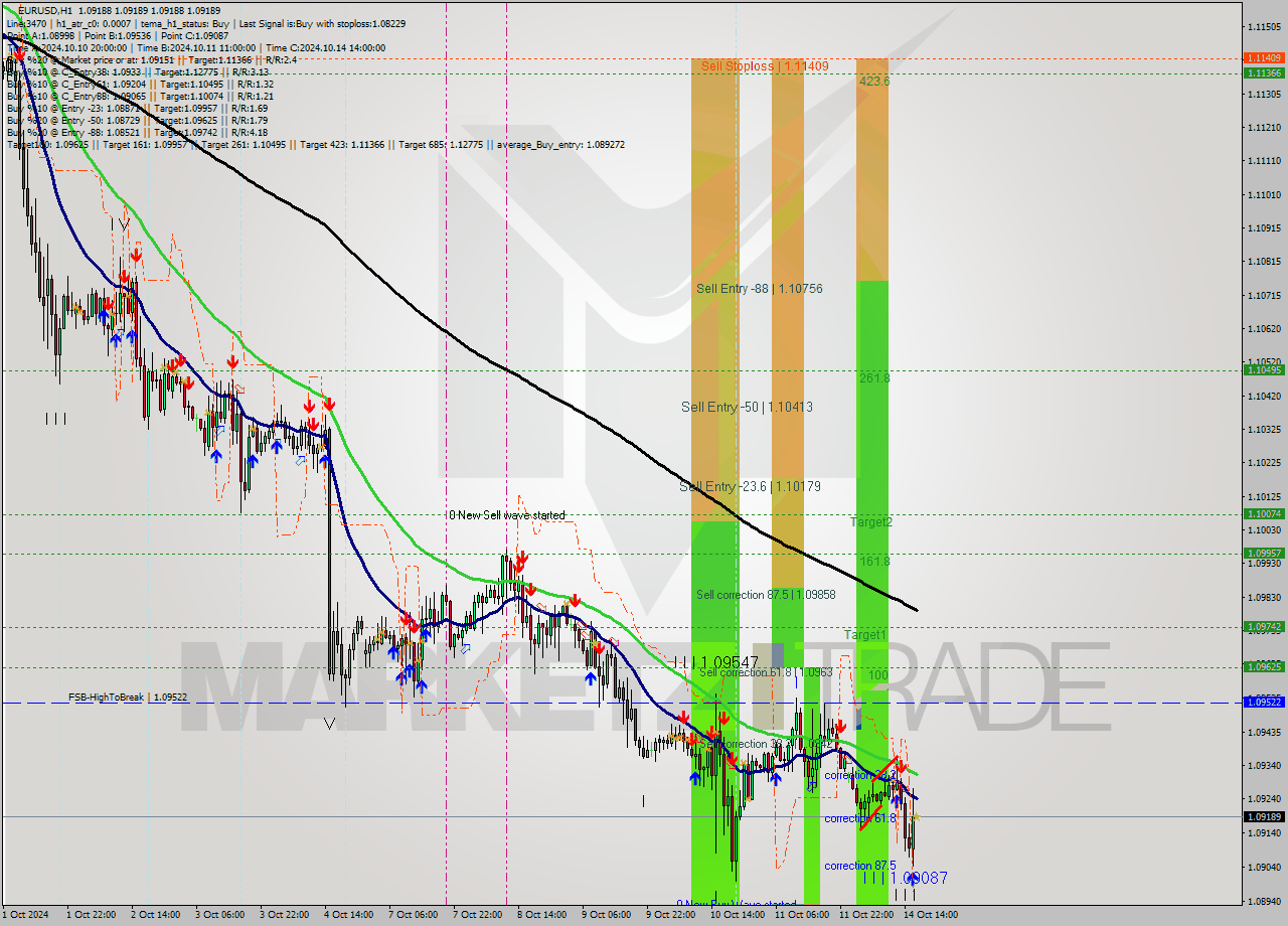 EURUSD MultiTimeframe analysis at date 2024.10.14 17:00