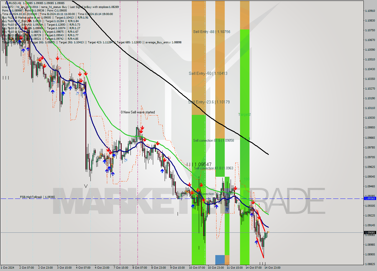 EURUSD MultiTimeframe analysis at date 2024.10.15 02:00