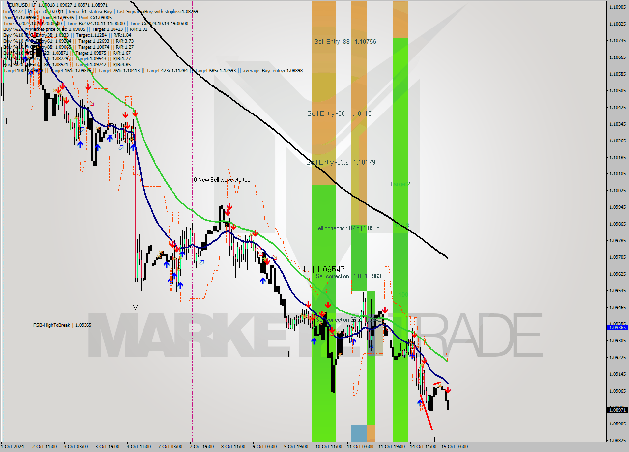 EURUSD MultiTimeframe analysis at date 2024.10.15 06:54