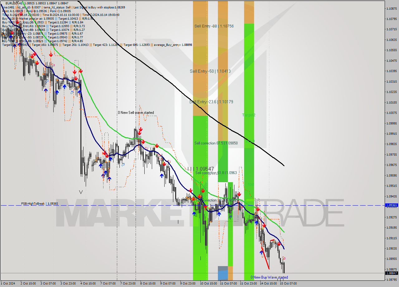 EURUSD MultiTimeframe analysis at date 2024.10.15 10:21