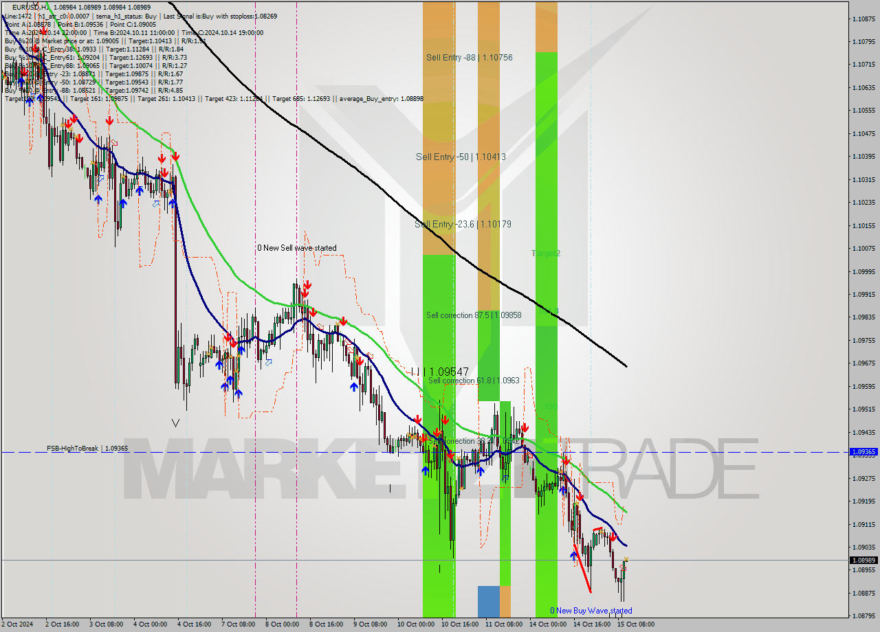 EURUSD MultiTimeframe analysis at date 2024.10.15 11:00