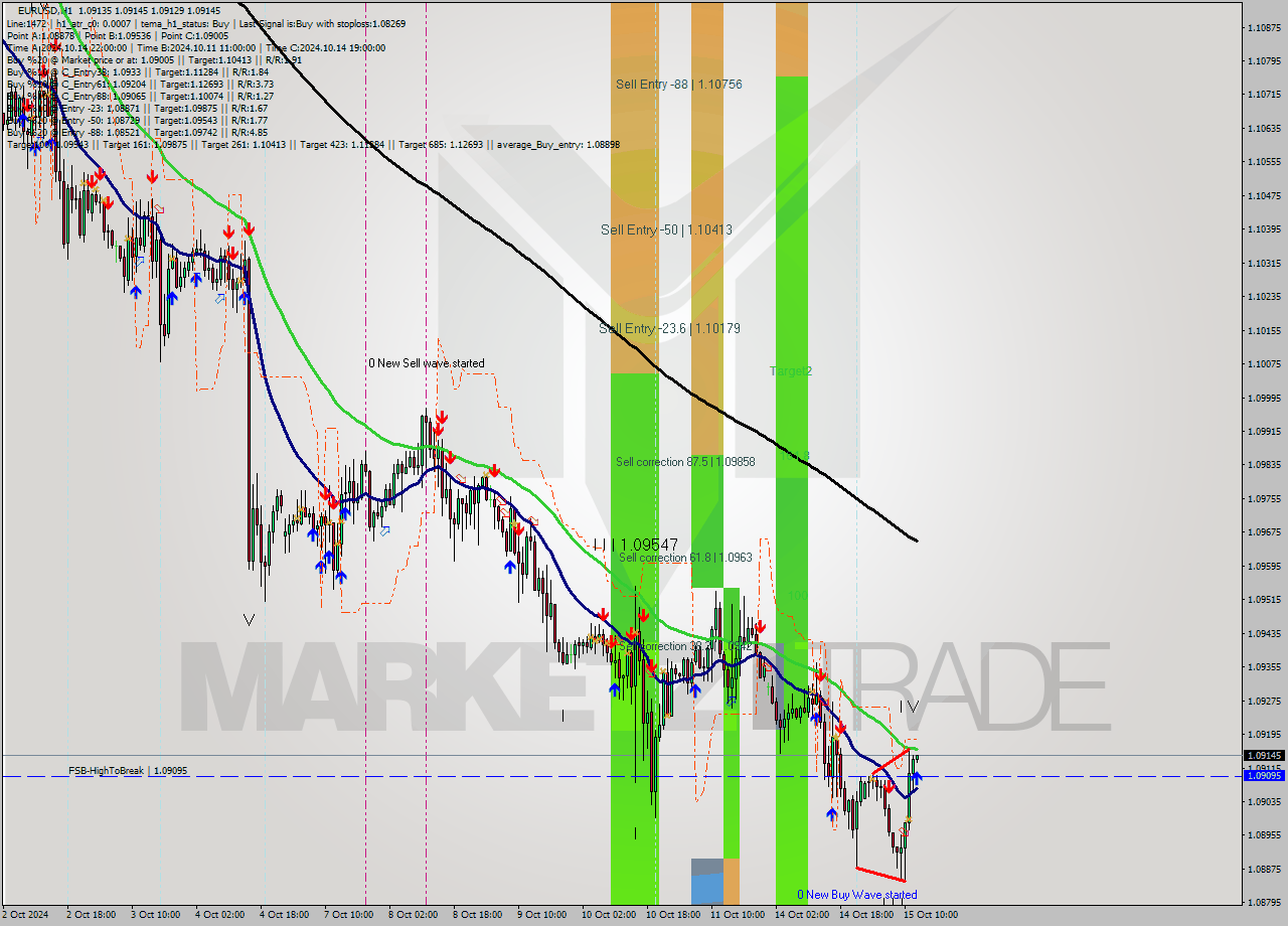 EURUSD MultiTimeframe analysis at date 2024.10.15 13:00