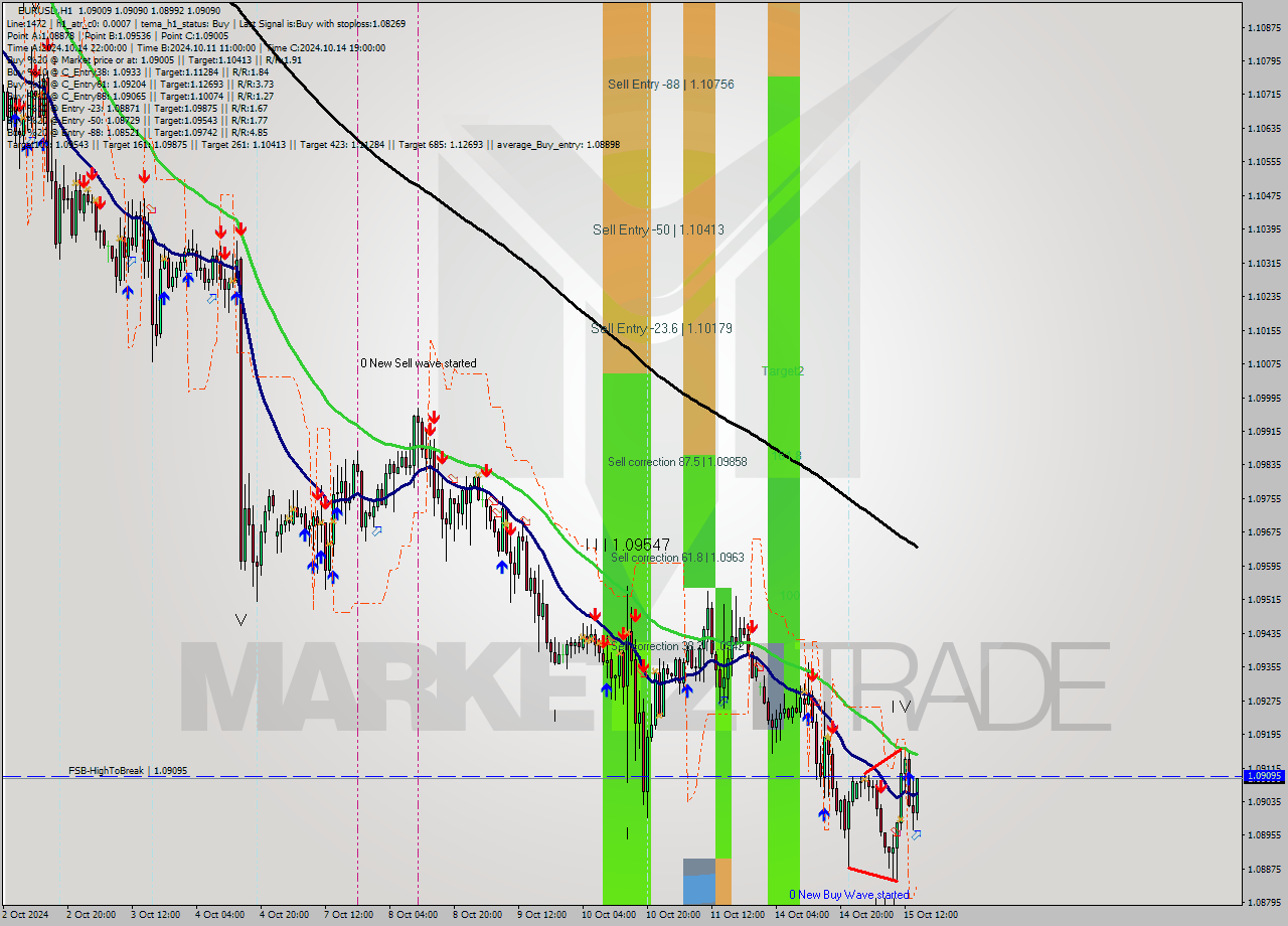 EURUSD MultiTimeframe analysis at date 2024.10.15 15:17