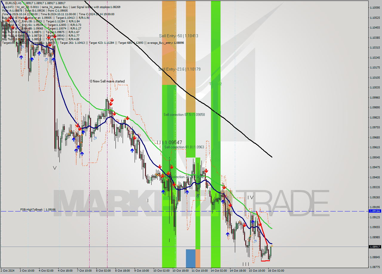 EURUSD MultiTimeframe analysis at date 2024.10.16 05:00