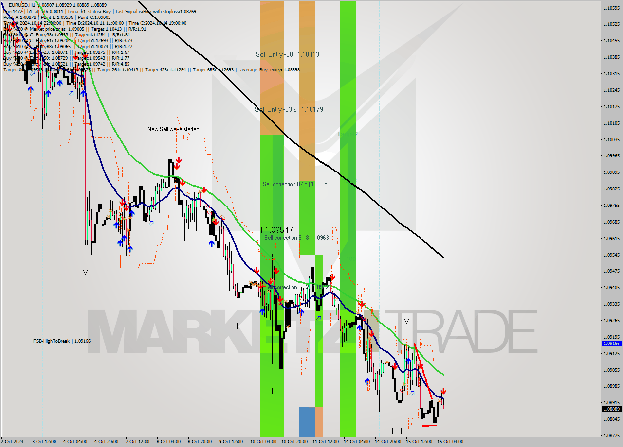 EURUSD MultiTimeframe analysis at date 2024.10.16 07:46