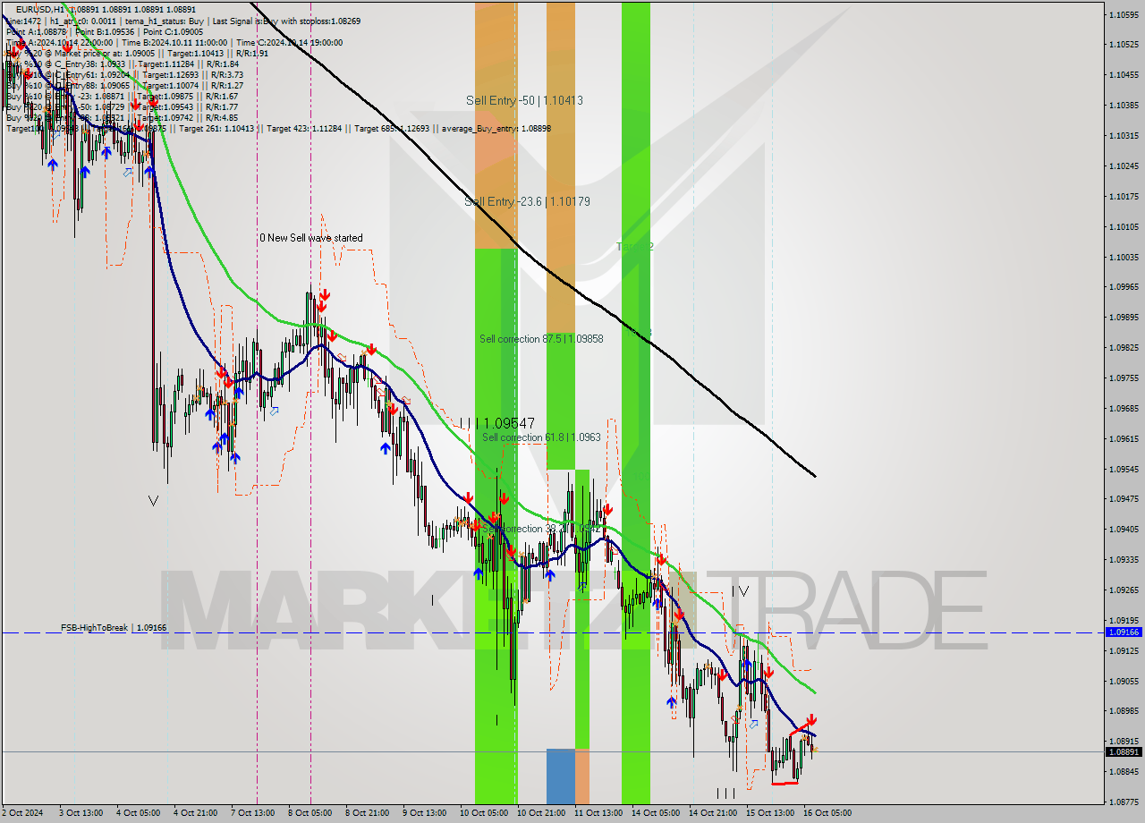 EURUSD MultiTimeframe analysis at date 2024.10.16 08:00