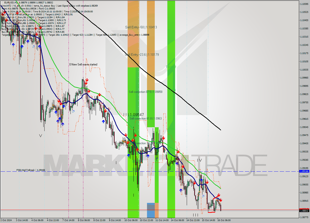 EURUSD MultiTimeframe analysis at date 2024.10.16 09:00