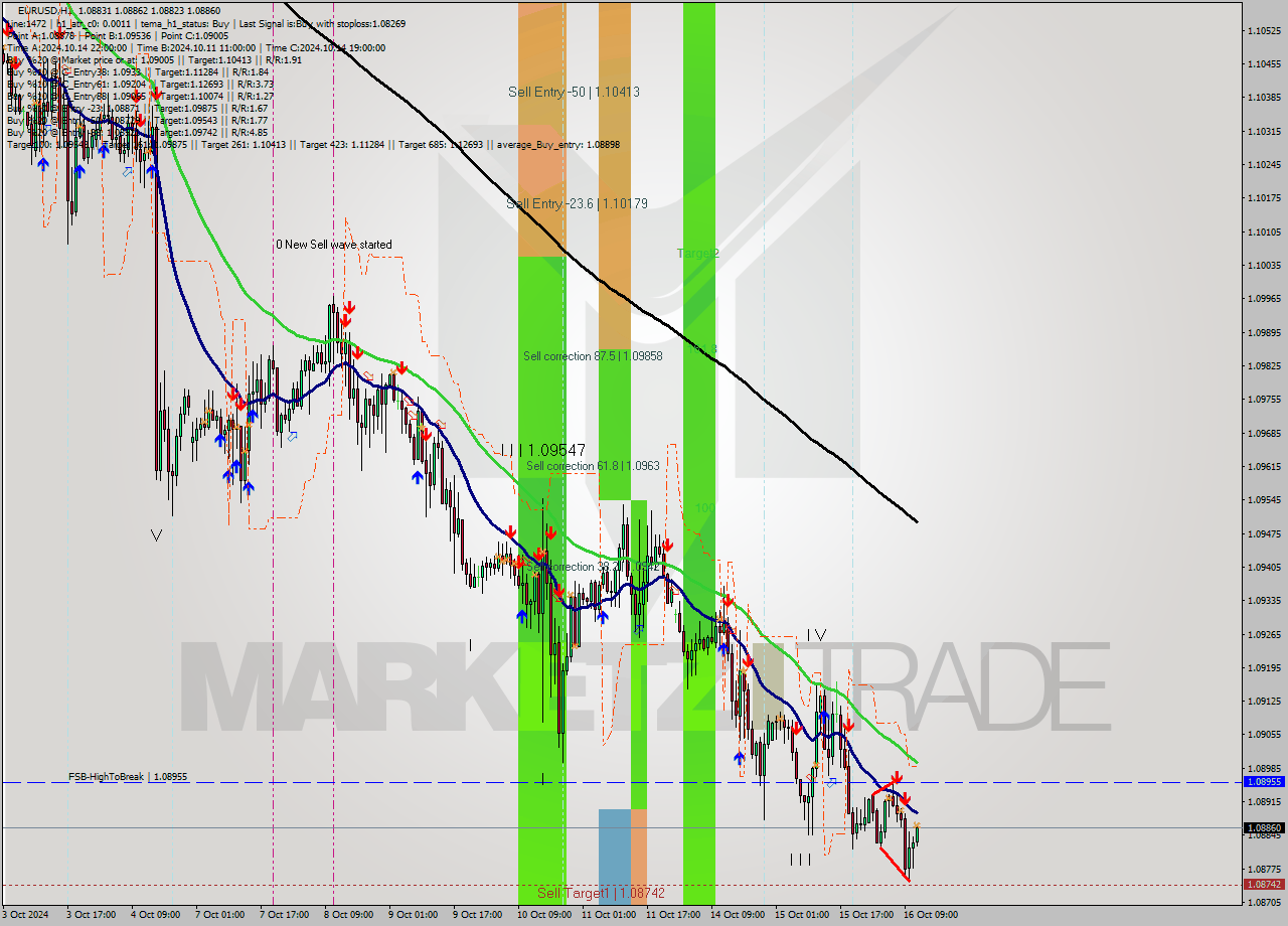 EURUSD MultiTimeframe analysis at date 2024.10.16 12:05