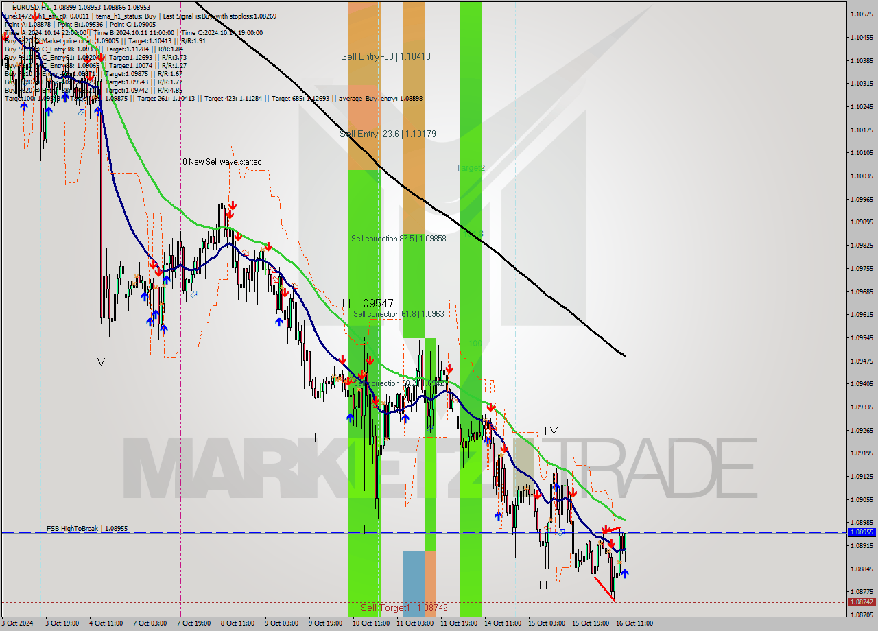 EURUSD MultiTimeframe analysis at date 2024.10.16 14:57