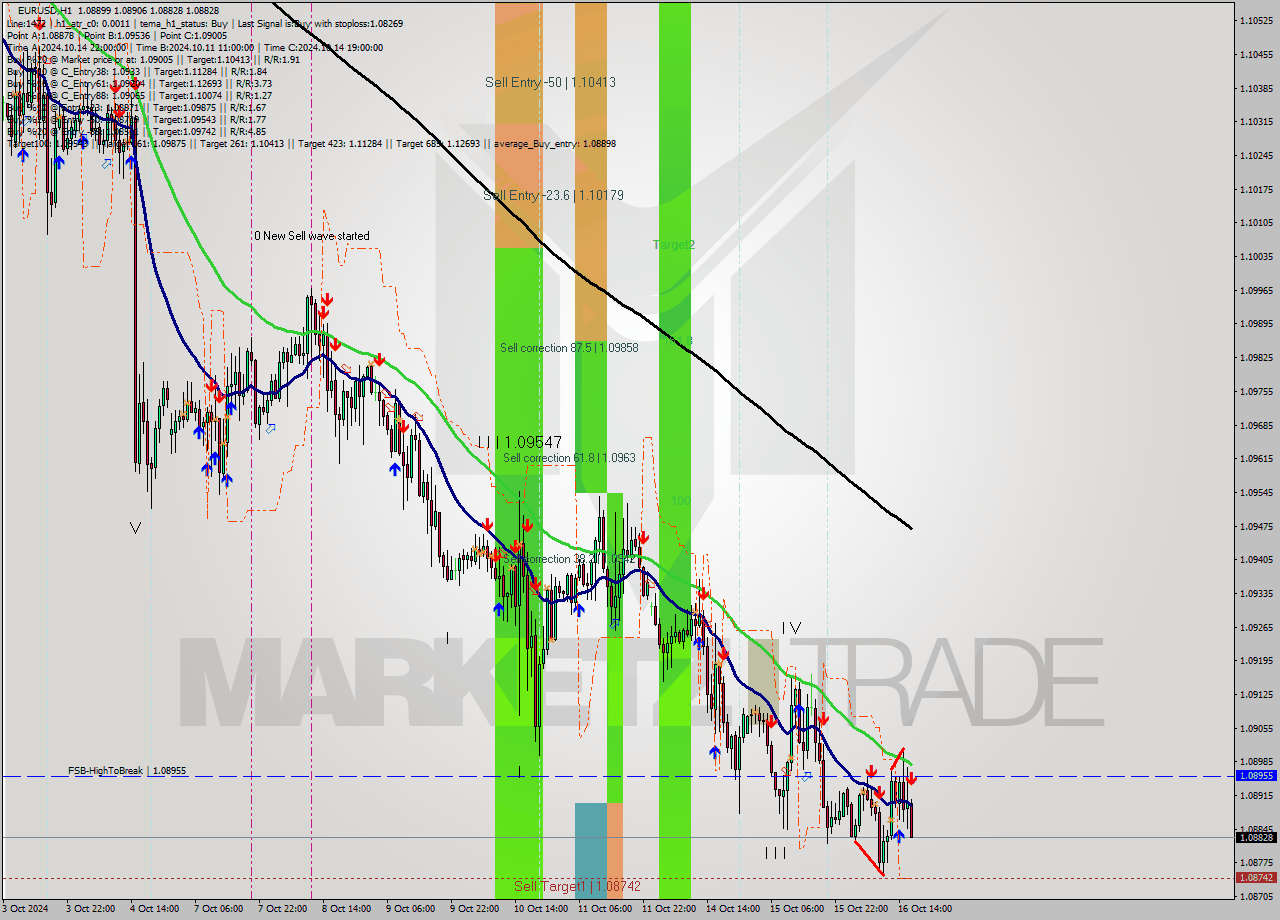 EURUSD MultiTimeframe analysis at date 2024.10.16 17:07