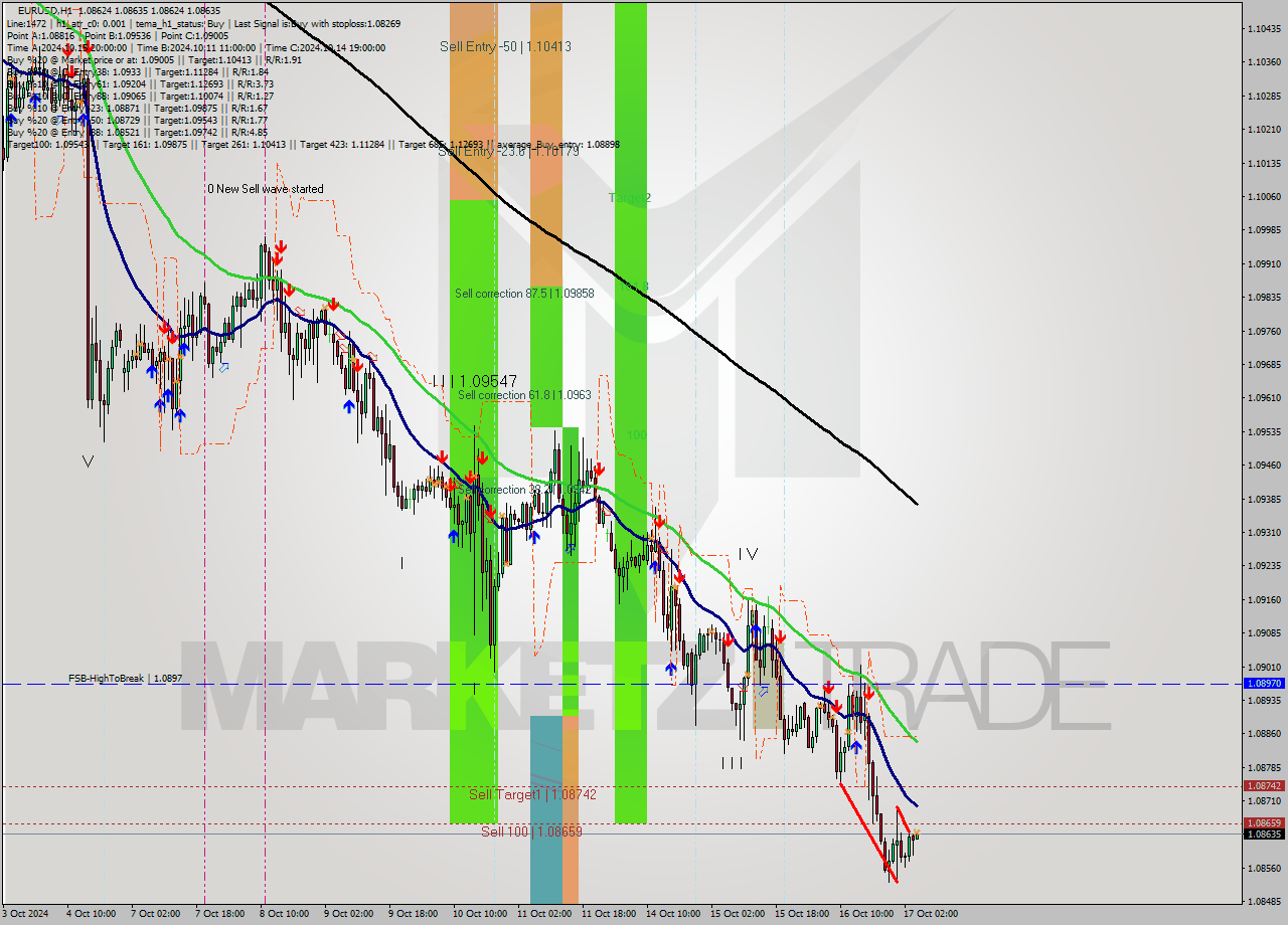 EURUSD MultiTimeframe analysis at date 2024.10.17 05:00