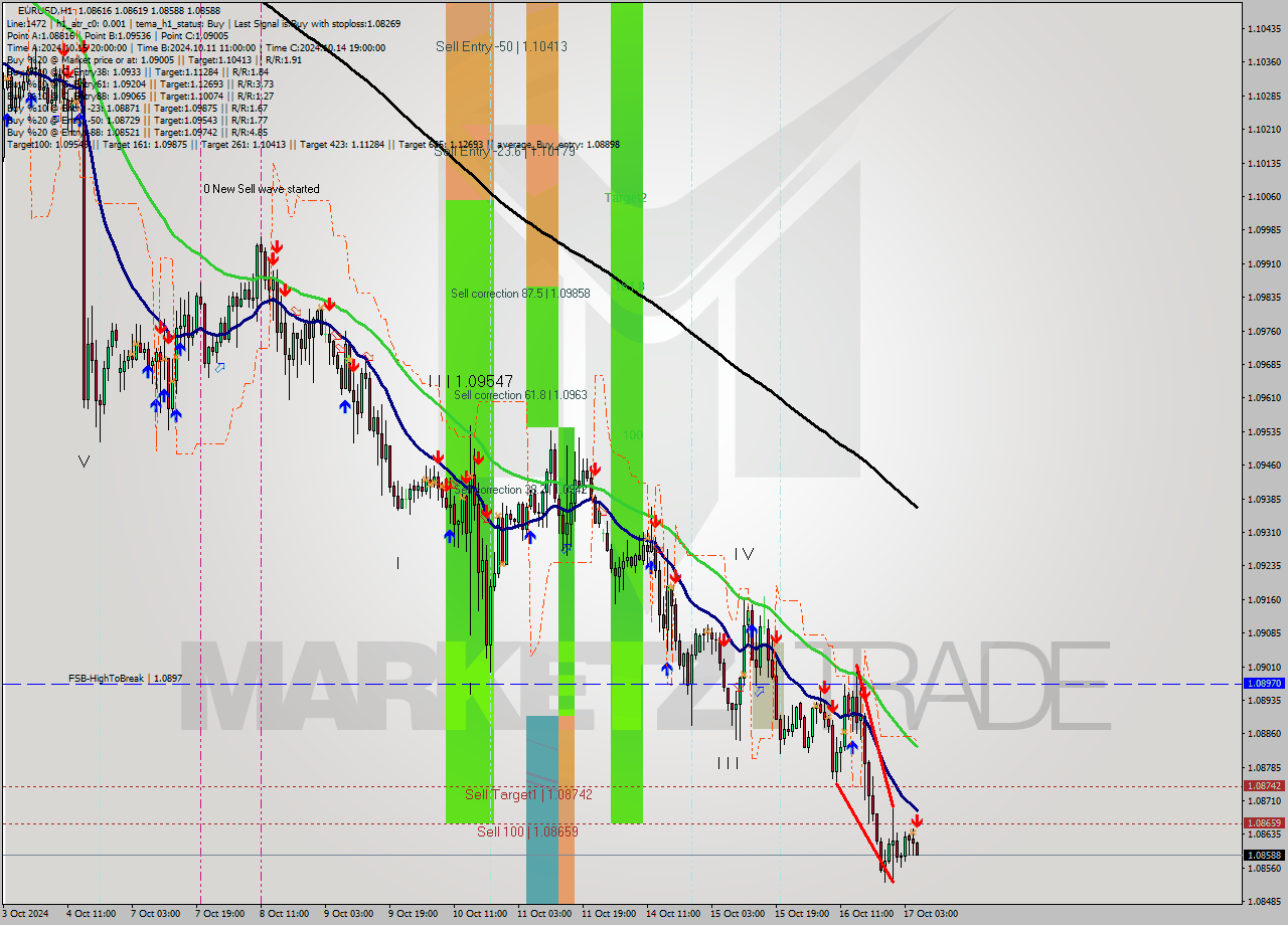 EURUSD MultiTimeframe analysis at date 2024.10.17 06:07