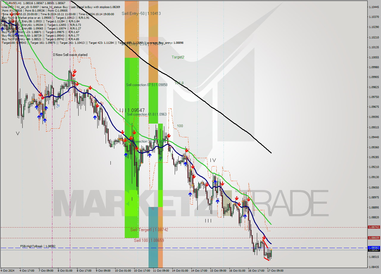 EURUSD MultiTimeframe analysis at date 2024.10.17 12:38