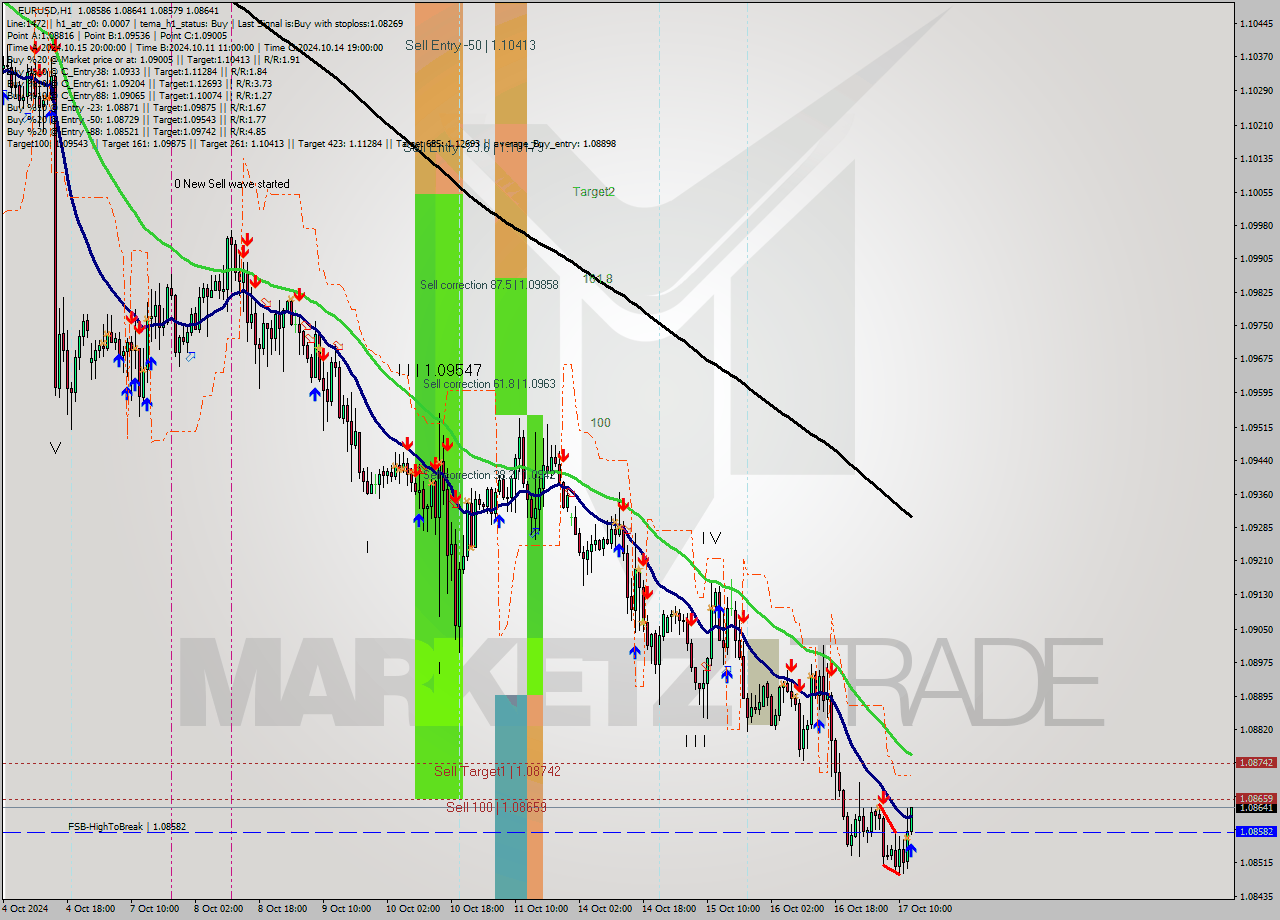 EURUSD MultiTimeframe analysis at date 2024.10.17 13:57