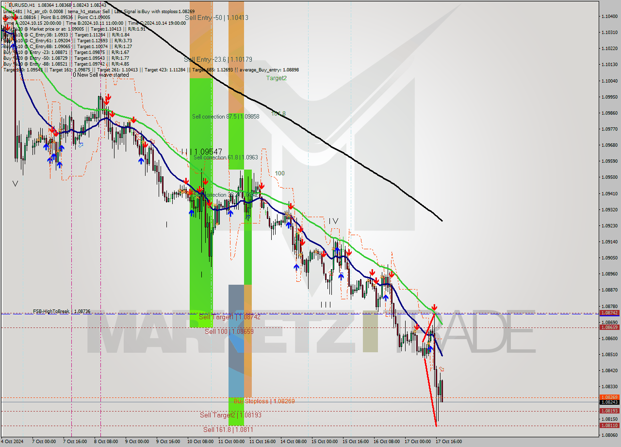 EURUSD MultiTimeframe analysis at date 2024.10.17 19:36