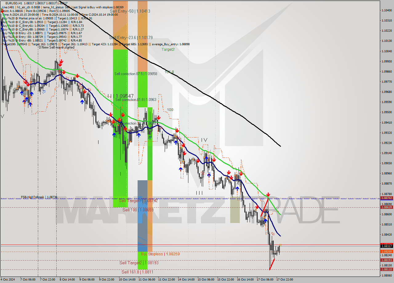 EURUSD MultiTimeframe analysis at date 2024.10.18 01:00