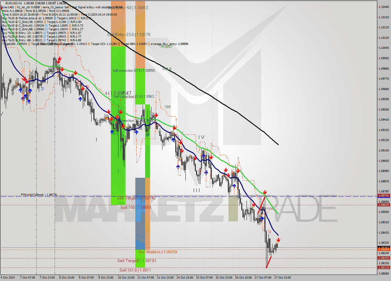 EURUSD MultiTimeframe analysis at date 2024.10.18 02:00