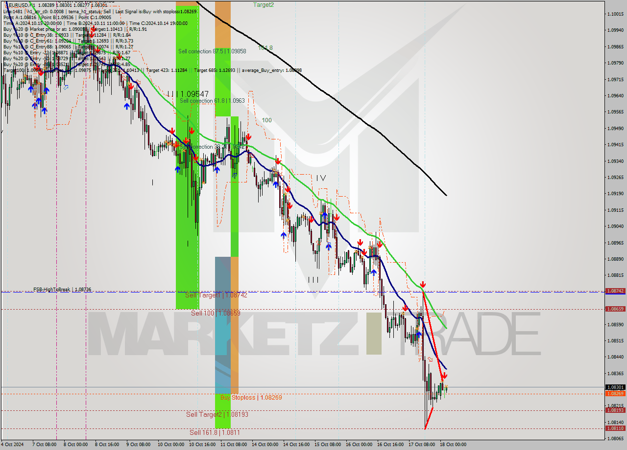 EURUSD MultiTimeframe analysis at date 2024.10.18 03:04