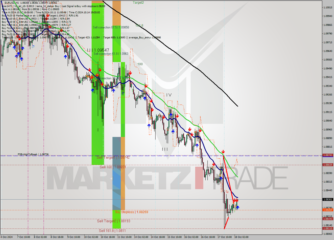 EURUSD MultiTimeframe analysis at date 2024.10.18 05:01