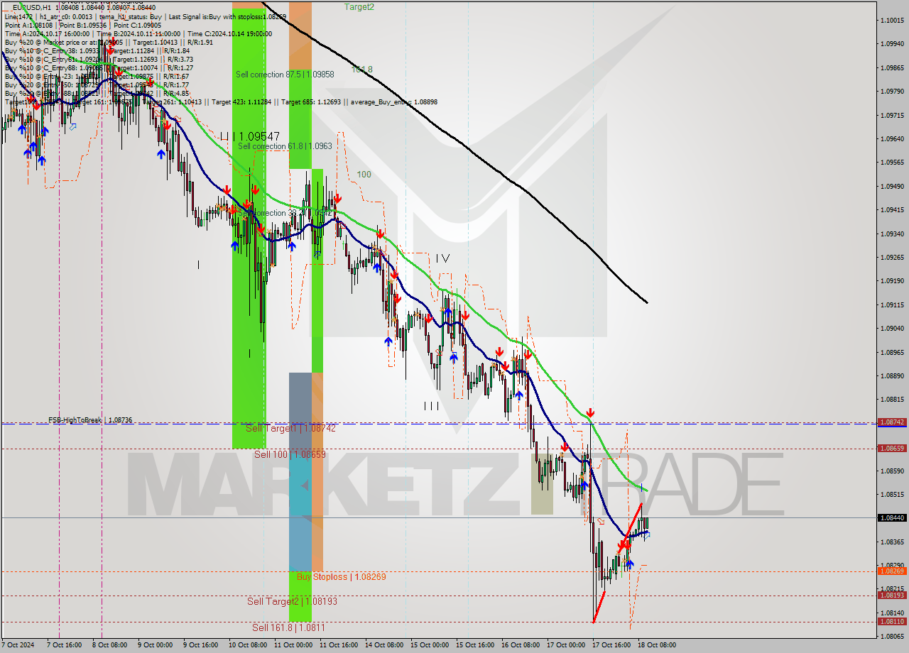 EURUSD MultiTimeframe analysis at date 2024.10.18 11:10