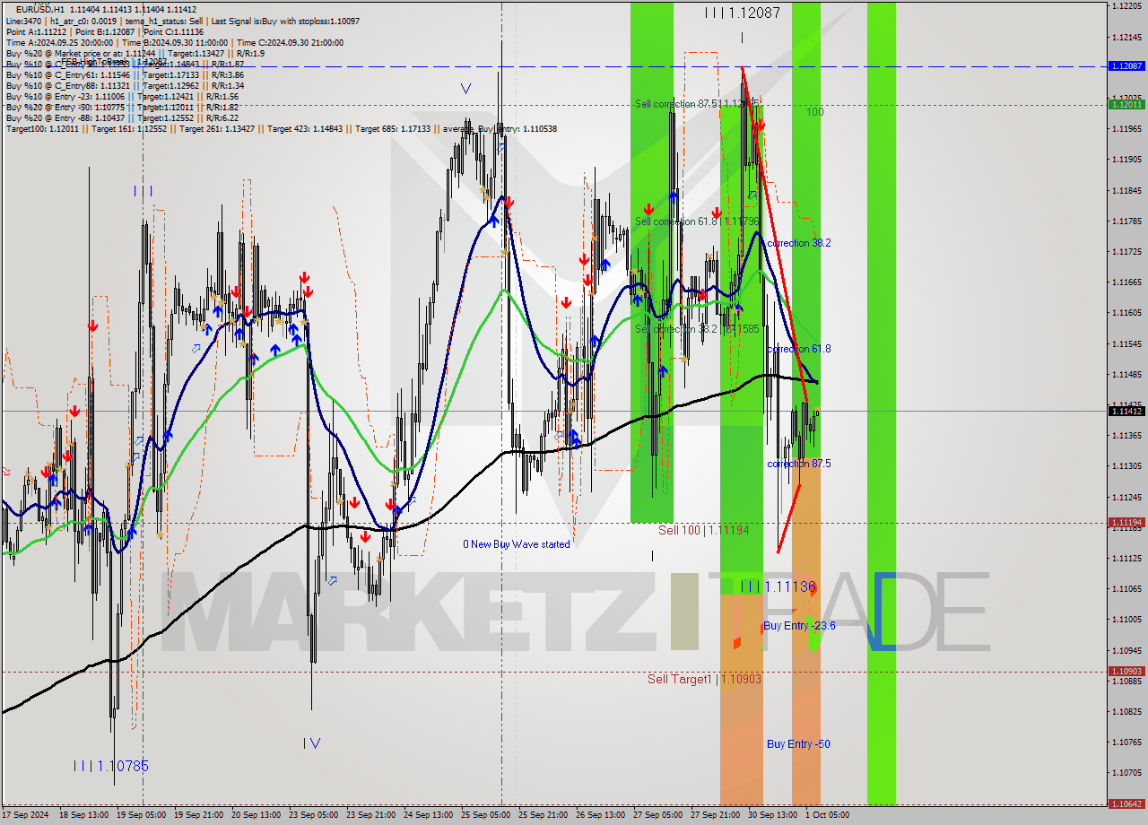 EURUSD MultiTimeframe analysis at date 2024.10.01 08:00