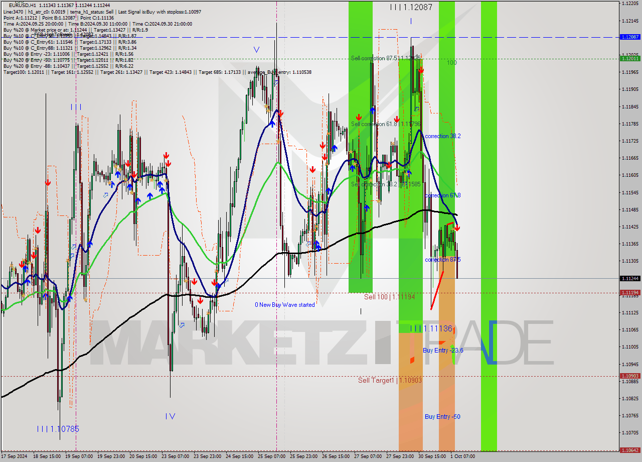 EURUSD MultiTimeframe analysis at date 2024.10.01 10:06