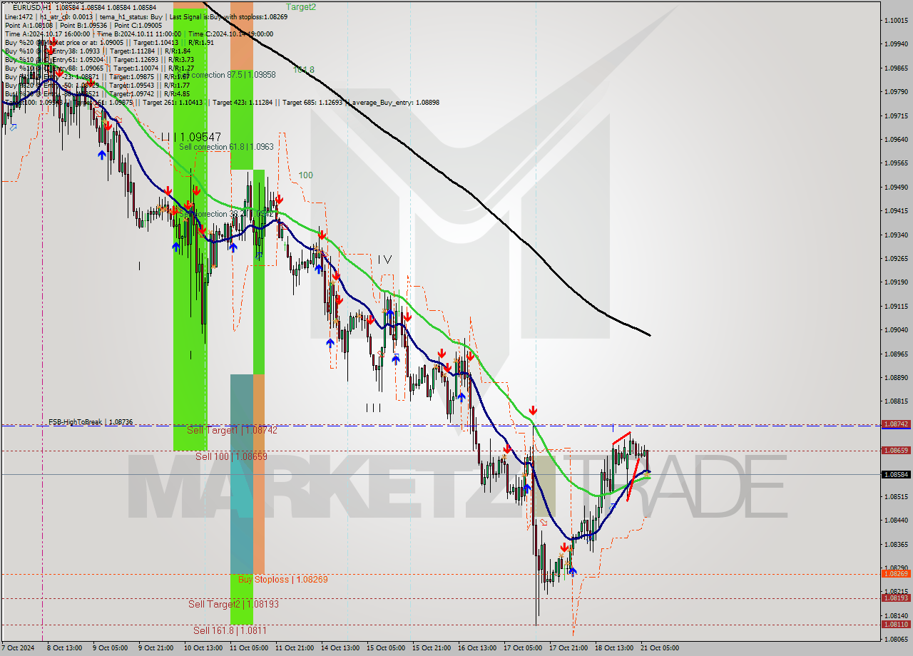 EURUSD MultiTimeframe analysis at date 2024.10.21 08:00