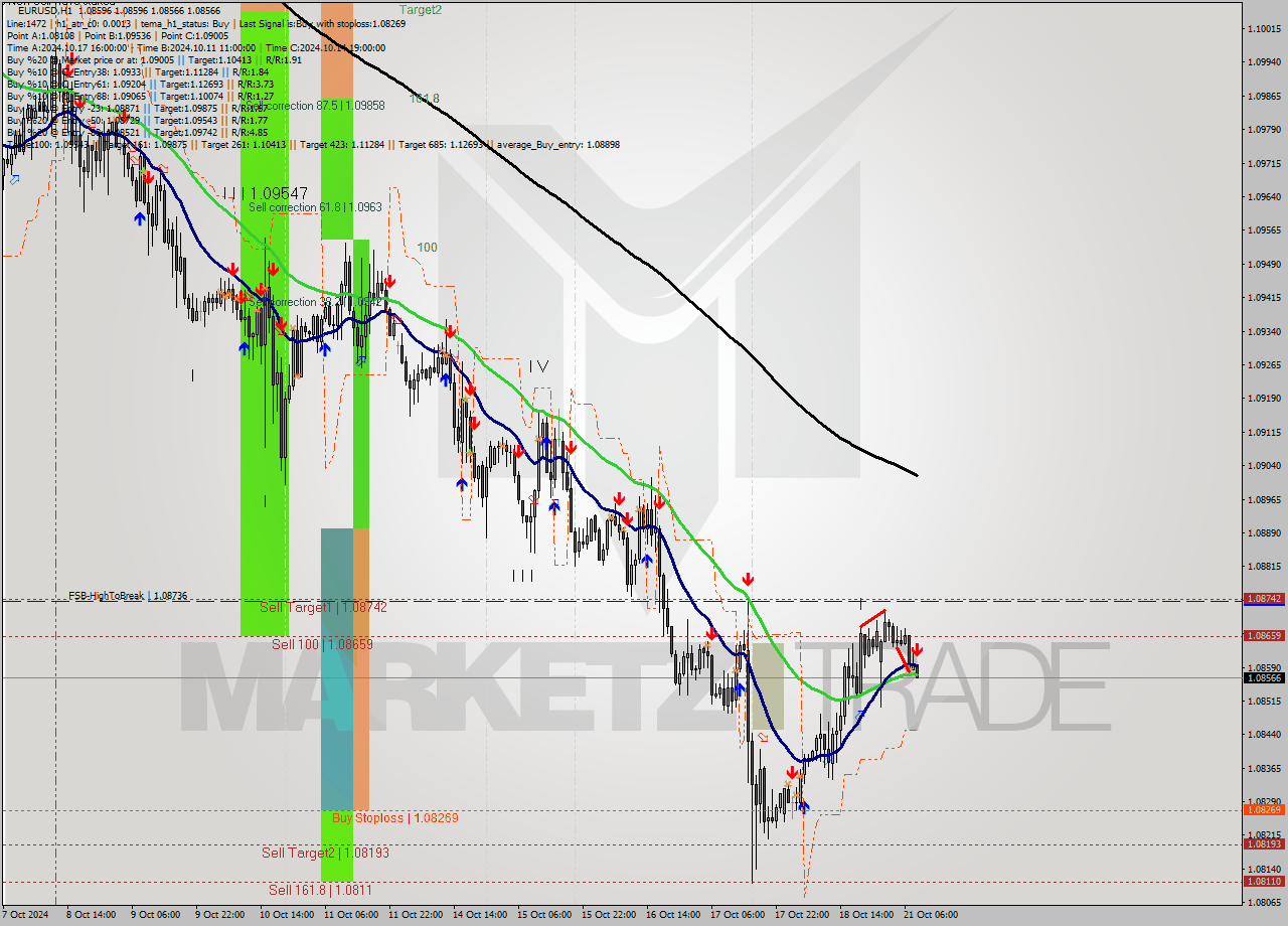 EURUSD MultiTimeframe analysis at date 2024.10.21 09:07