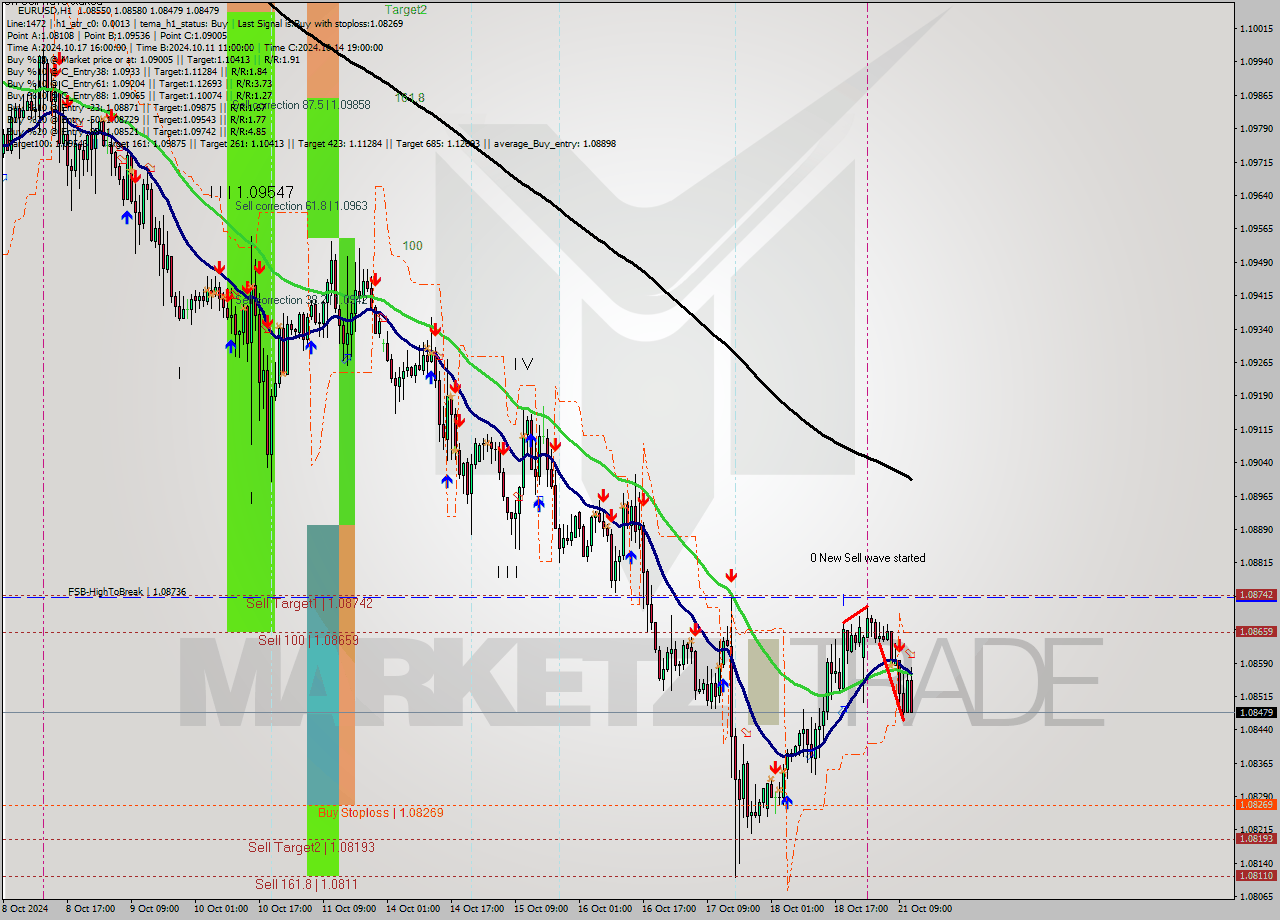 EURUSD MultiTimeframe analysis at date 2024.10.21 12:53