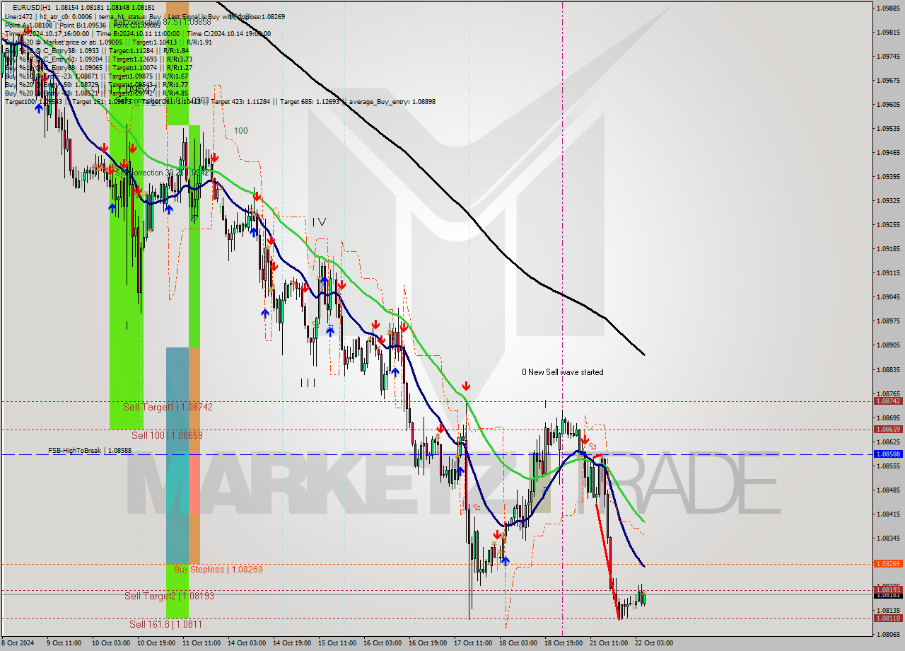 EURUSD MultiTimeframe analysis at date 2024.10.22 06:58