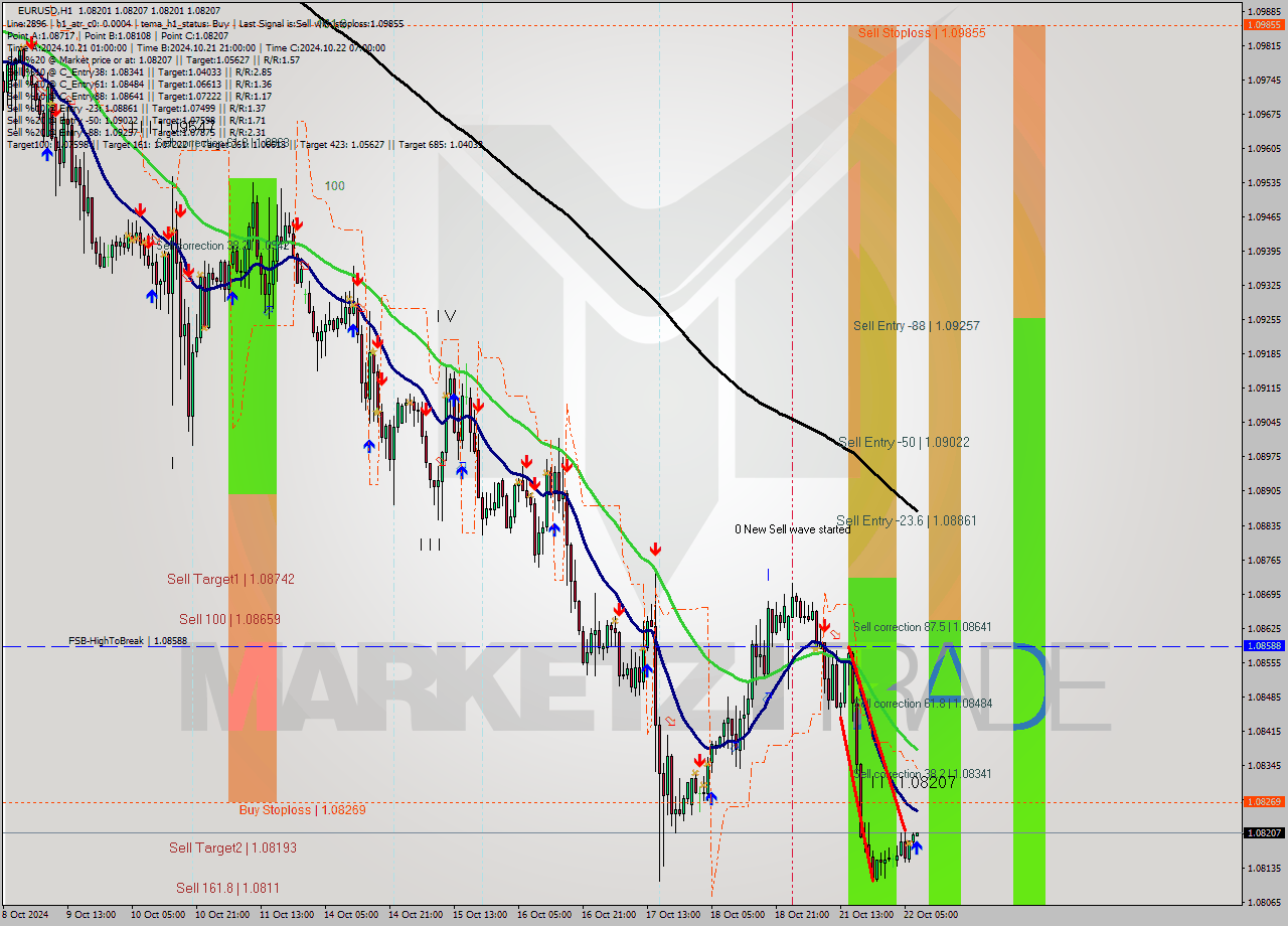 EURUSD MultiTimeframe analysis at date 2024.10.22 08:00