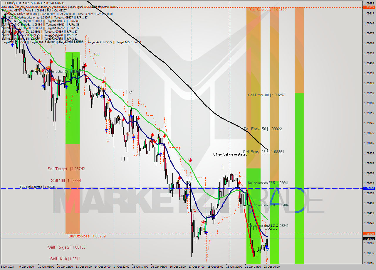 EURUSD MultiTimeframe analysis at date 2024.10.22 09:15