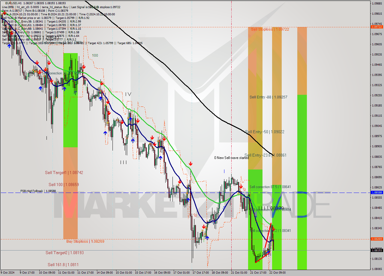 EURUSD MultiTimeframe analysis at date 2024.10.22 12:51