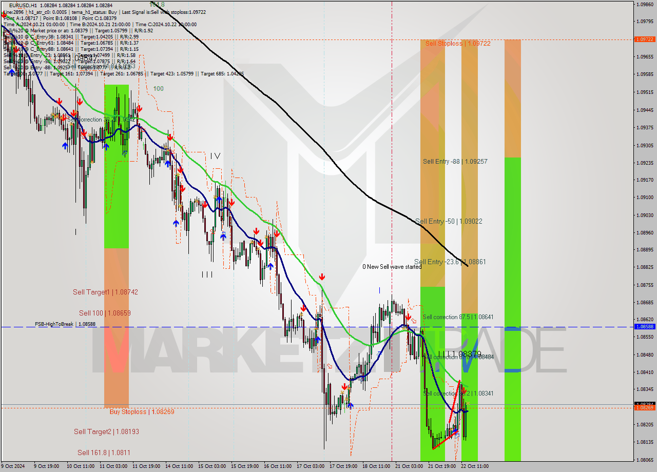 EURUSD MultiTimeframe analysis at date 2024.10.22 14:00