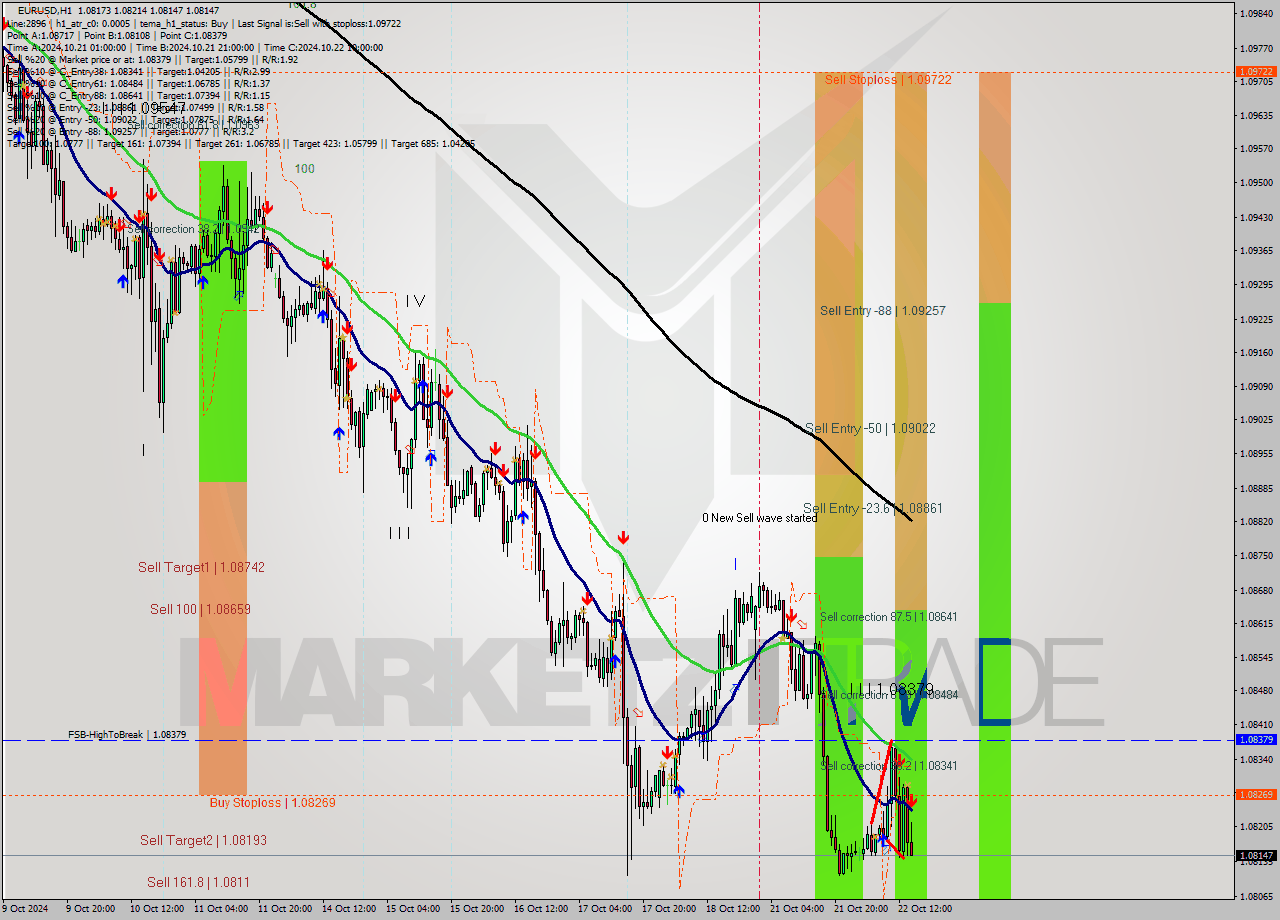 EURUSD MultiTimeframe analysis at date 2024.10.22 15:35