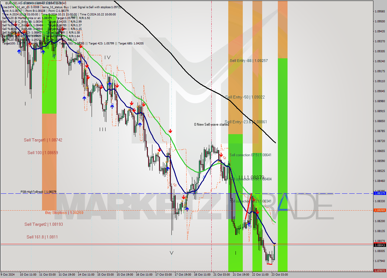 EURUSD MultiTimeframe analysis at date 2024.10.23 06:00