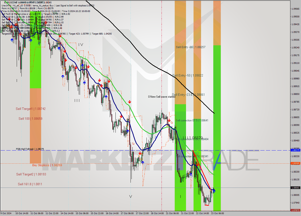 EURUSD MultiTimeframe analysis at date 2024.10.23 09:00