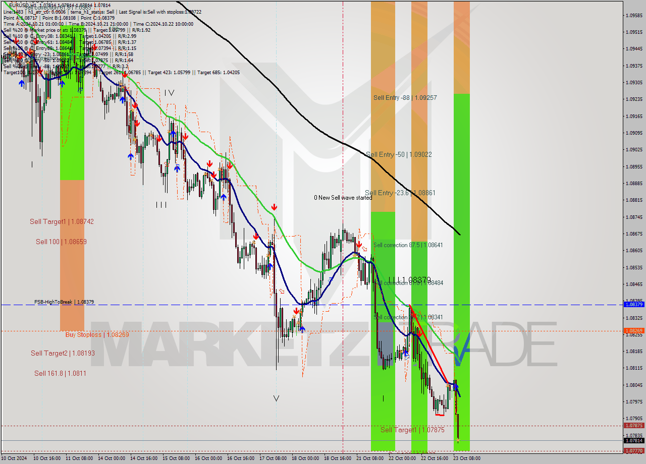 EURUSD MultiTimeframe analysis at date 2024.10.23 11:00