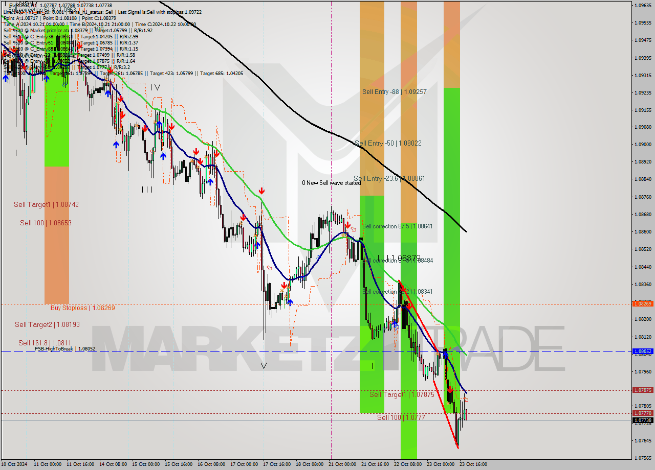 EURUSD MultiTimeframe analysis at date 2024.10.23 19:11