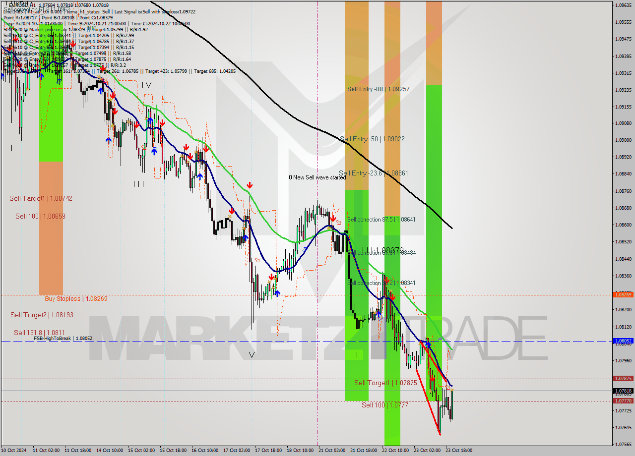 EURUSD MultiTimeframe analysis at date 2024.10.23 21:52