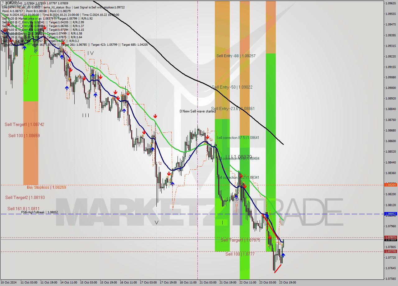 EURUSD MultiTimeframe analysis at date 2024.10.23 22:49