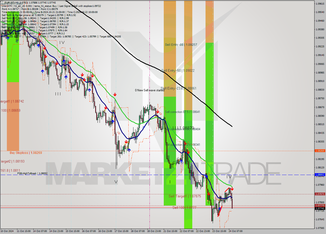 EURUSD MultiTimeframe analysis at date 2024.10.24 10:15