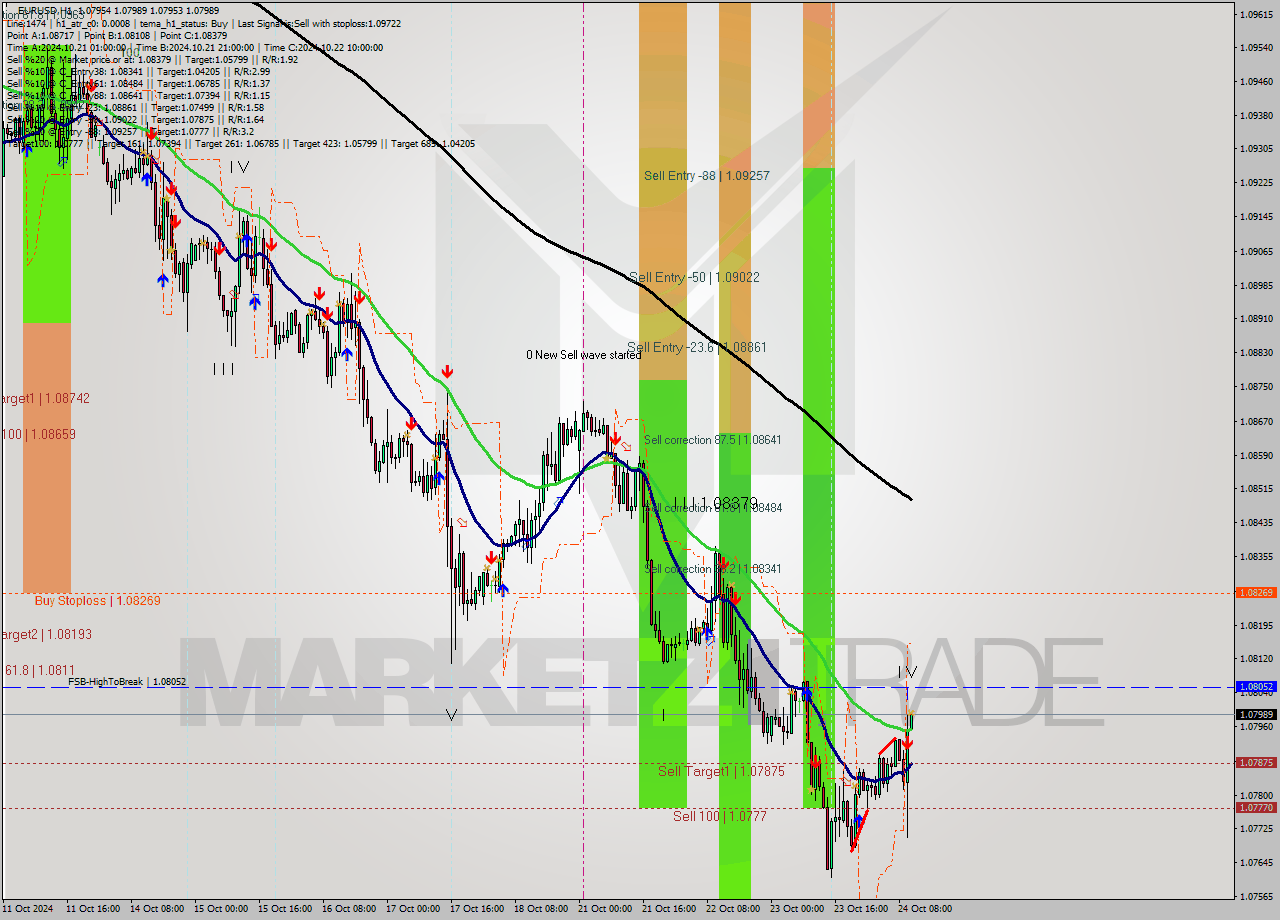 EURUSD MultiTimeframe analysis at date 2024.10.24 11:01