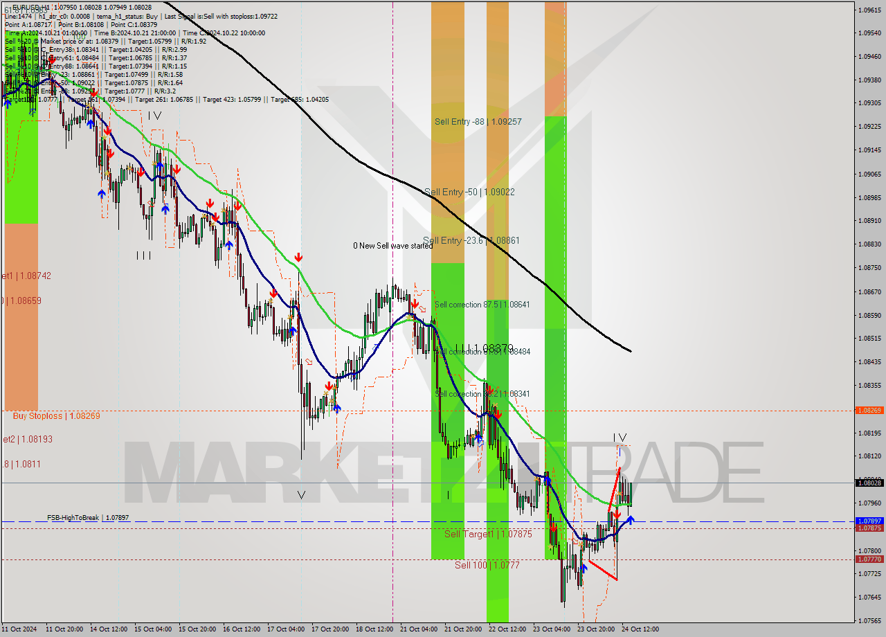 EURUSD MultiTimeframe analysis at date 2024.10.24 15:19