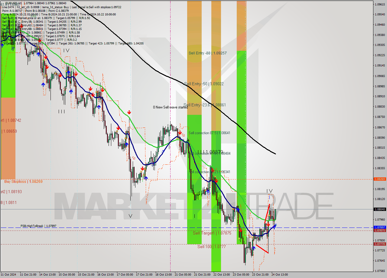 EURUSD MultiTimeframe analysis at date 2024.10.24 16:25